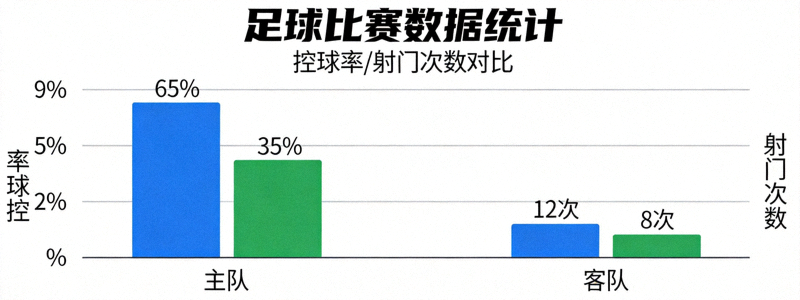 足球比赛数据统计图表可视化展示控球率与射门次数